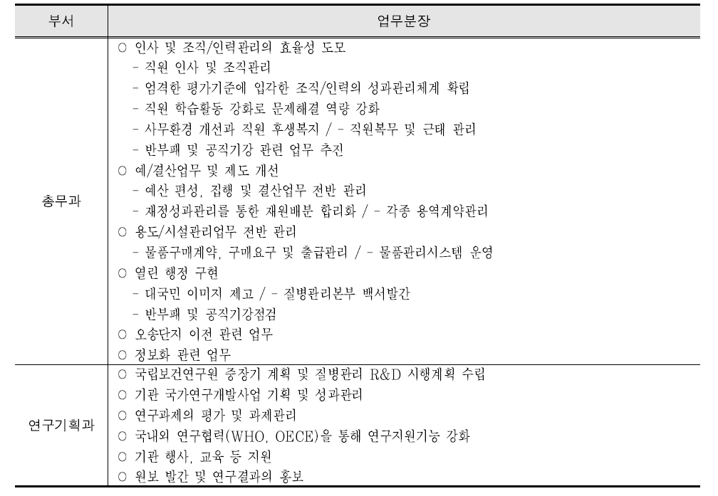 연구지원부서의 업무분장