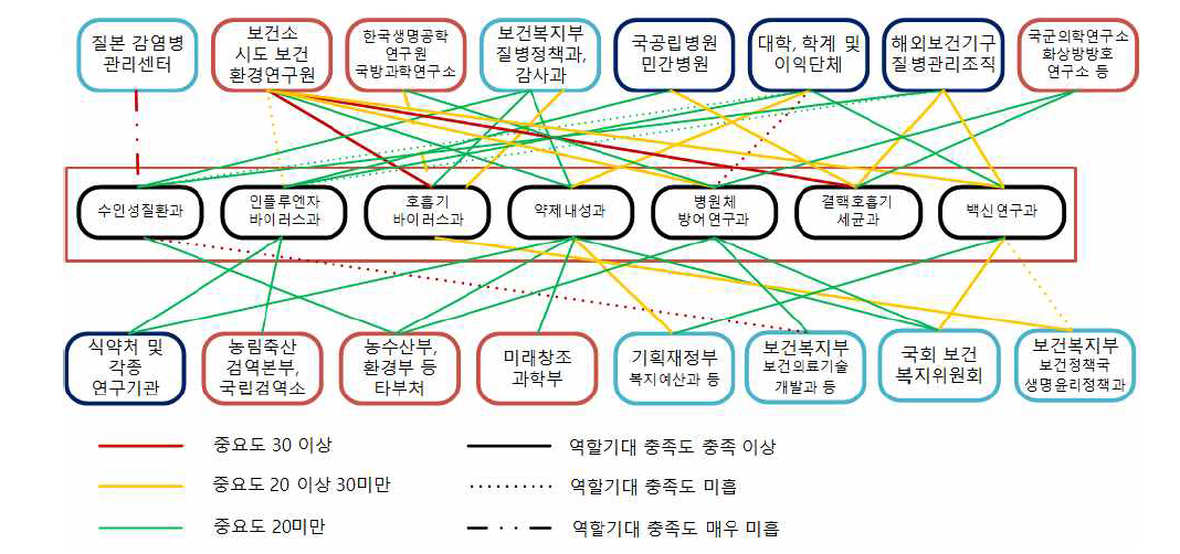 감염병센터 이해관계자와 역할기대 충족도