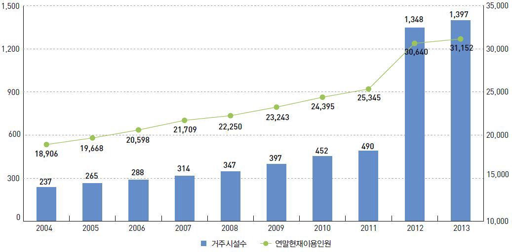 연도별 장애인 거주시설 수와 이용자 수