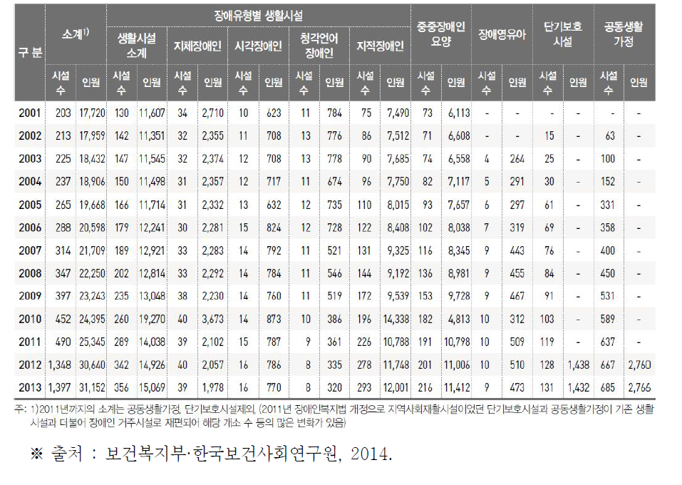 연도별 장애인 거주시설 유형별 시설수와 이용자 수