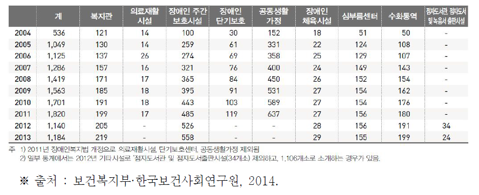 연도별 지역사회재활시설 수