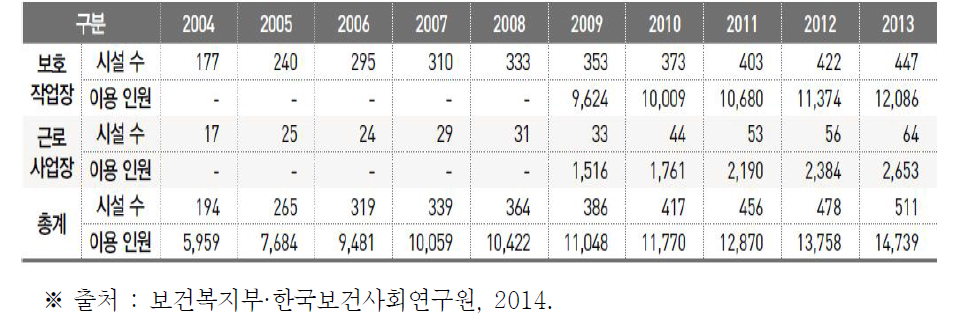 연도별 직업재활시설 수