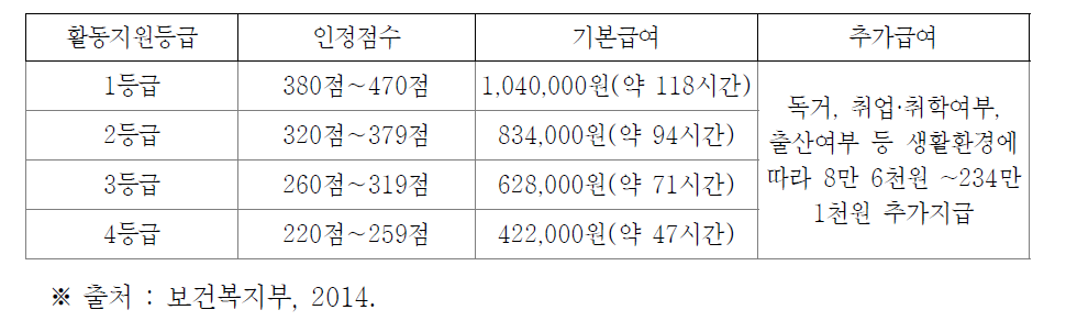 활동지원등급별 급여 구성