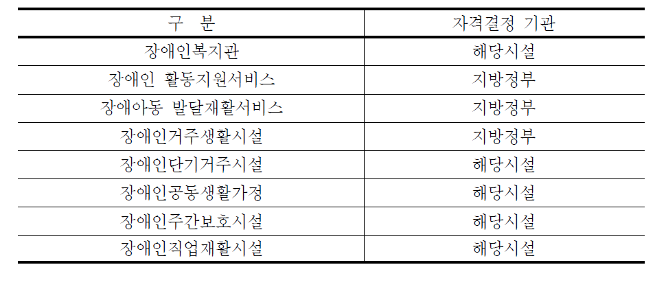 장애인복지서비스별 자격 결정 기관