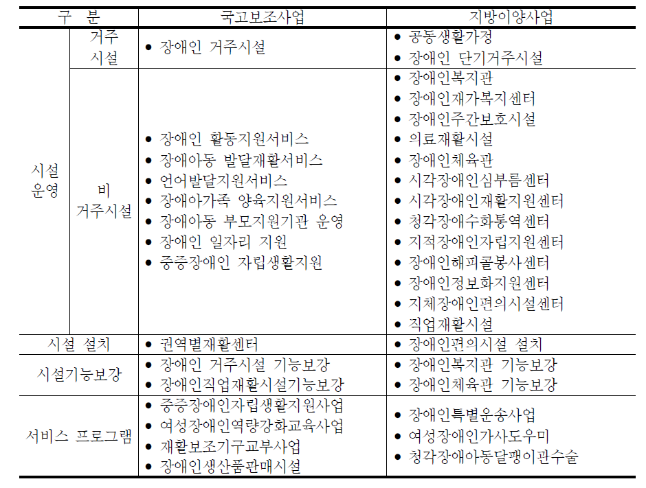 장애인 서비스의 지방이양사업과 국고보조사업 현황