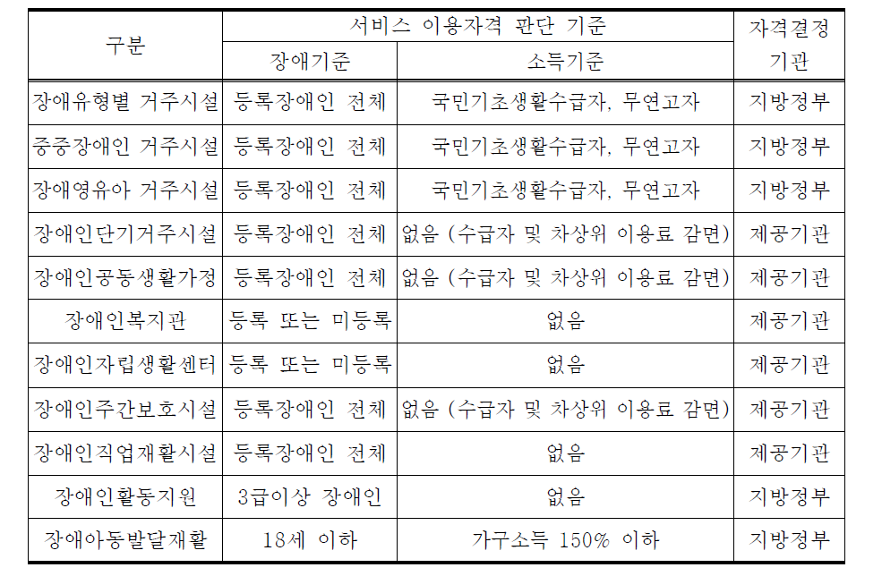 장애인을 위한 주요 사회복지서비스