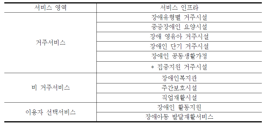 추계 대상 서비스 인프라