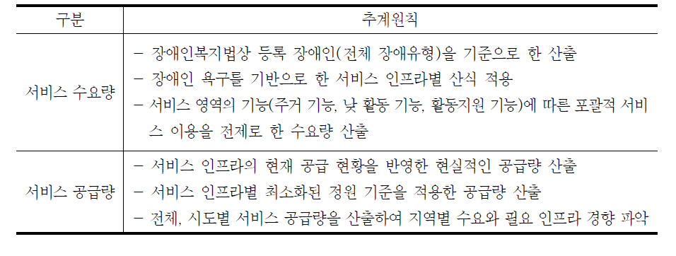 적정 서비스 인프라 추계 원칙