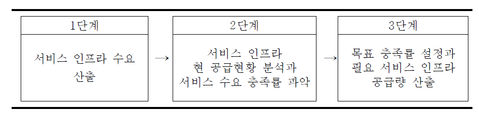 적정 서비스 인프라 추계 과정