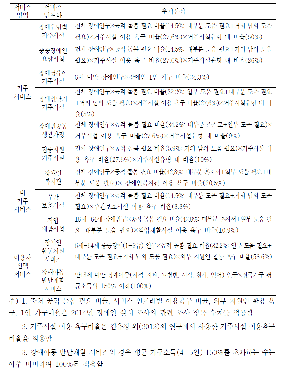 서비스 인프라별 수요 추계 산식