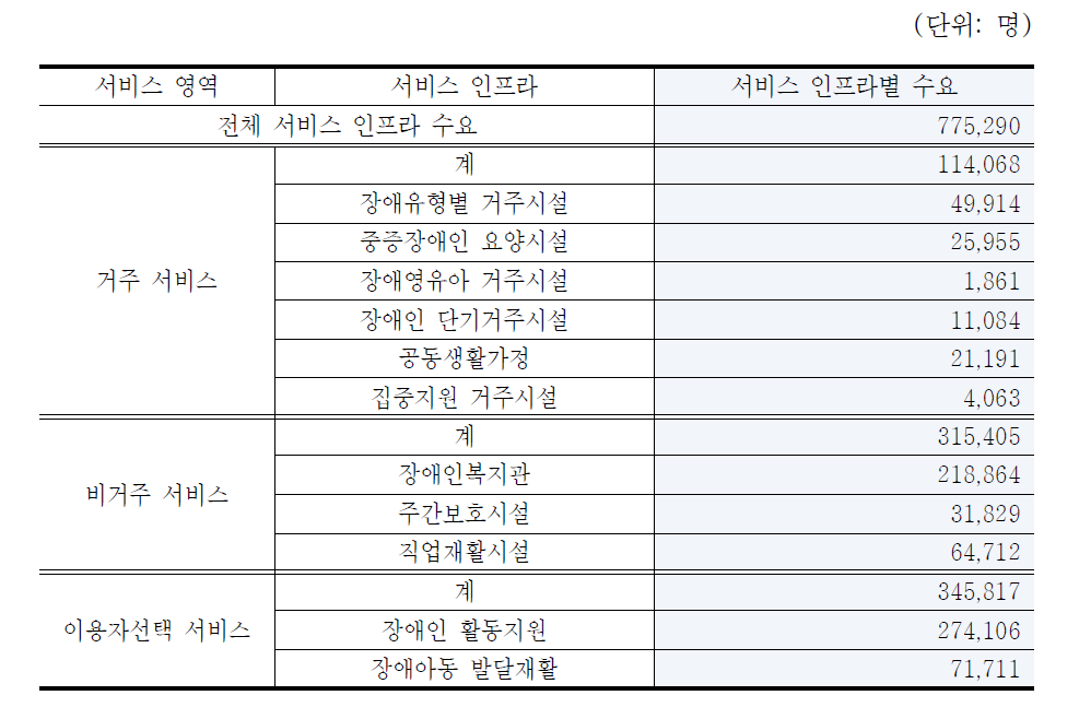 서비스 인프라 수요