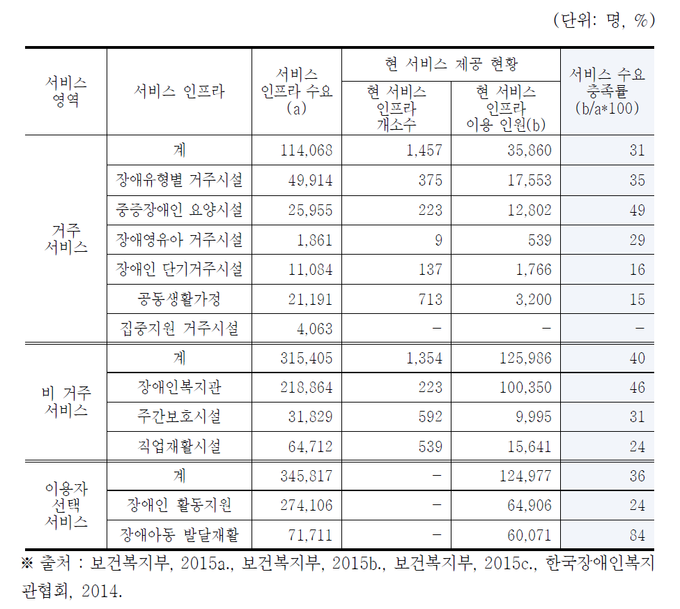 현 서비스 인프라 현황 분석