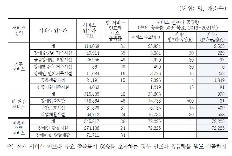 서비스 인프라 공급량