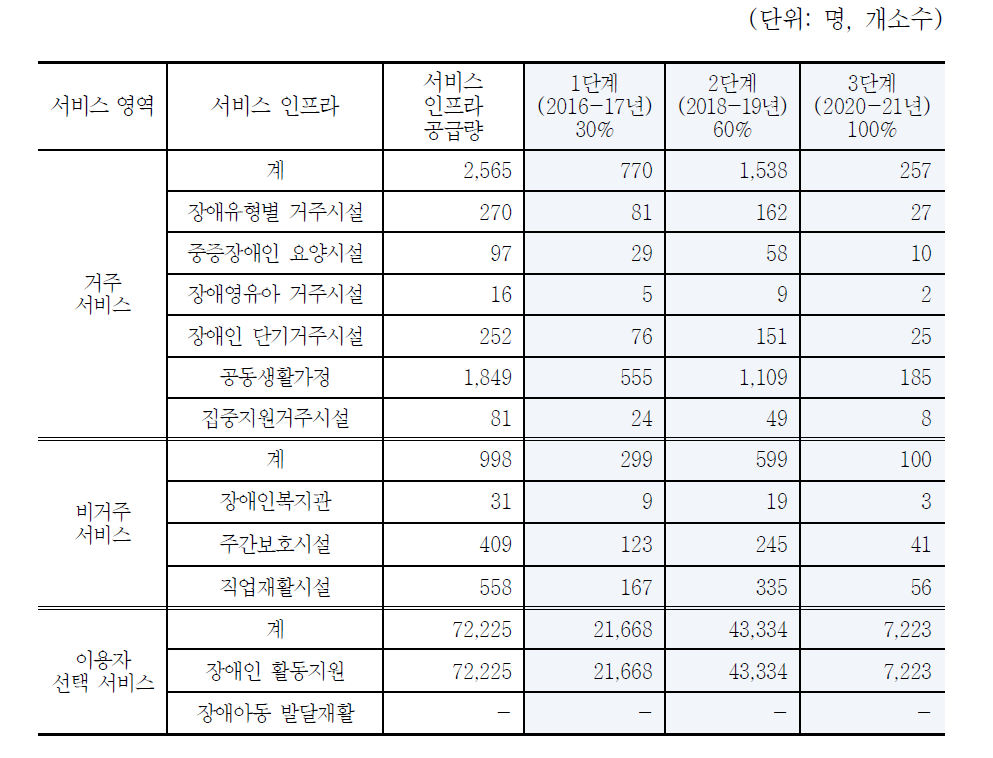 서비스 인프라 단계별 공급량