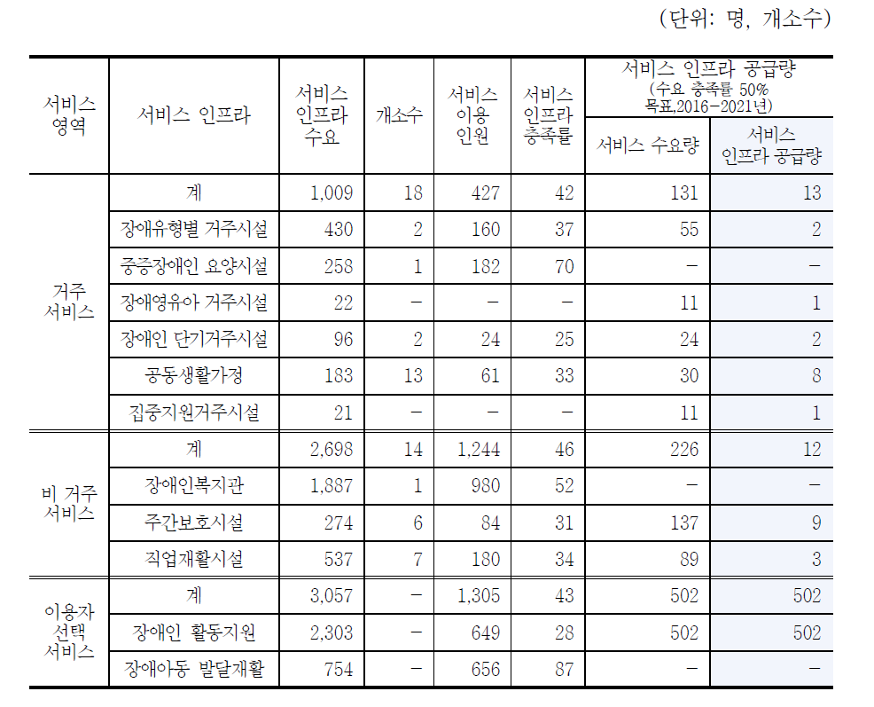 시군구 서비스 인프라 수요 및 공급 추계: 서울시 은평구