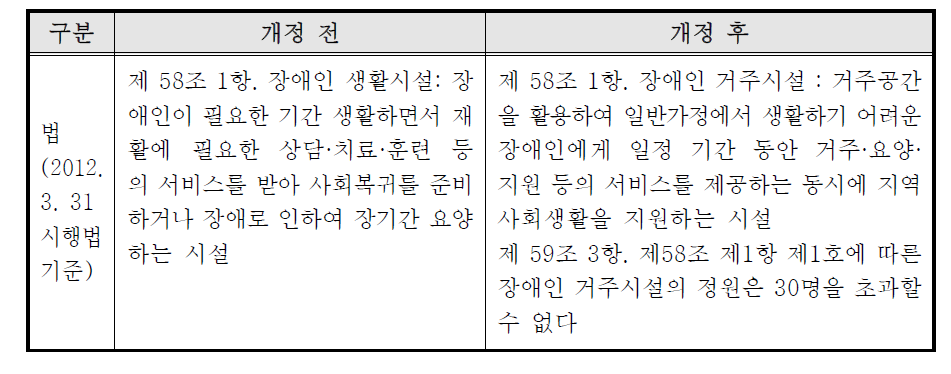 장애인복지법에서의 장애인거주시설의 개념 변화