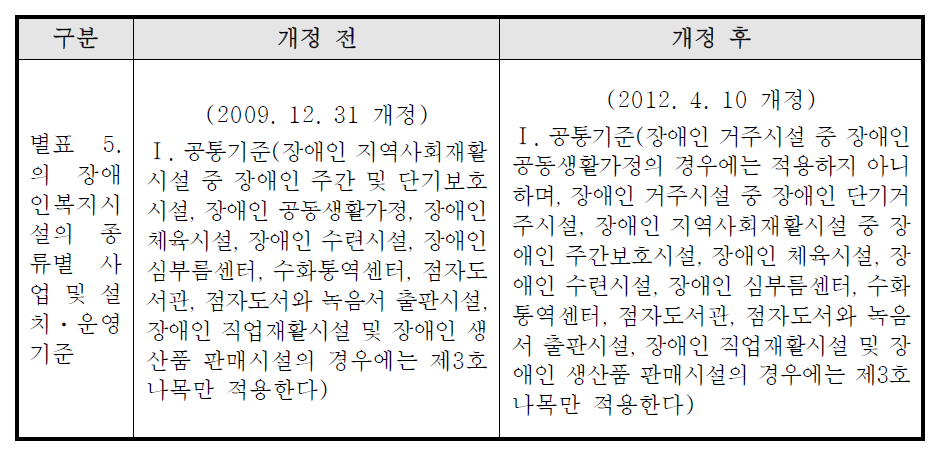 장애인복지법 시행규칙 별표 5에서 개정된 내용