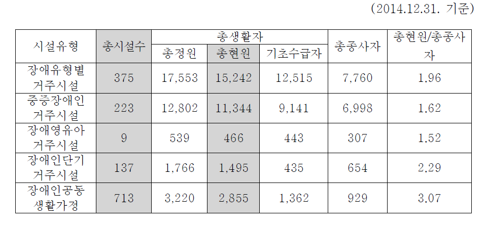 전국 장애인거주시설 이용 현황