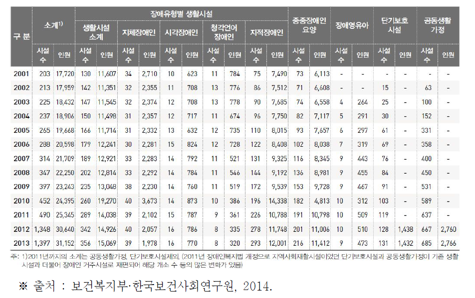 연도별 장애인거주시설 변화추이