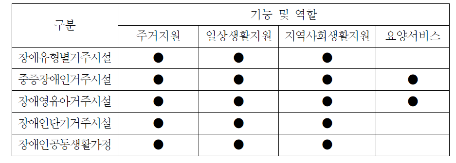 現 장애인거주시설의 기능 및 역할