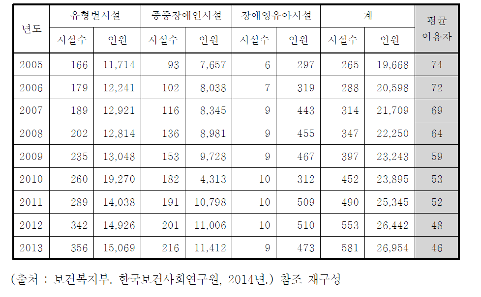 장애인 거주시설 개소당 평균 이용자 수