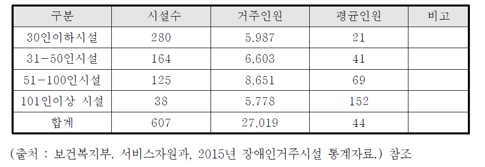 거주시설 규모분류에 따른 평균인원