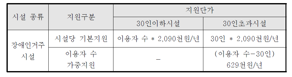 2015년 장애인거주시설 관리운영비 지원기준