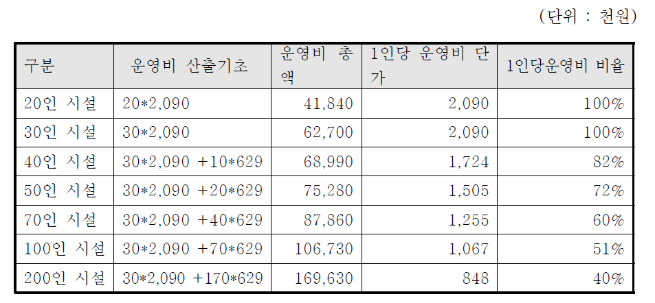 2015년 장애인거주시설 관리운영비 지원기준으로 계산한 실제 운영비