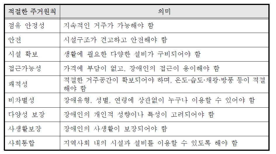 장애인의 적절한 주거원칙과 의미