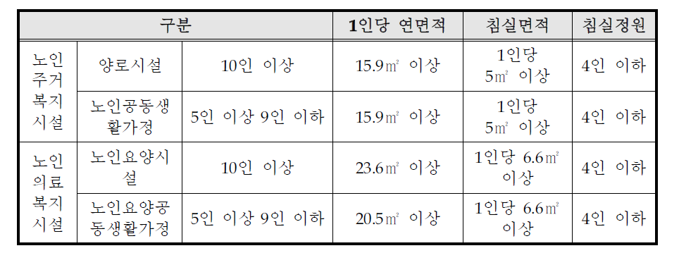 노인거주시설