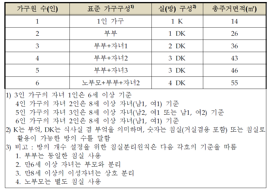 가구구성별 최소 주거면적 및 용도별 방의 개수