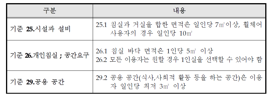 장애인거주시설 서비스 최저기준 중에서 면적관련 기준