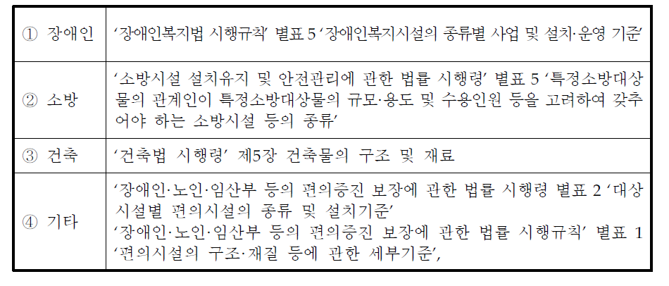 현행 법적기준