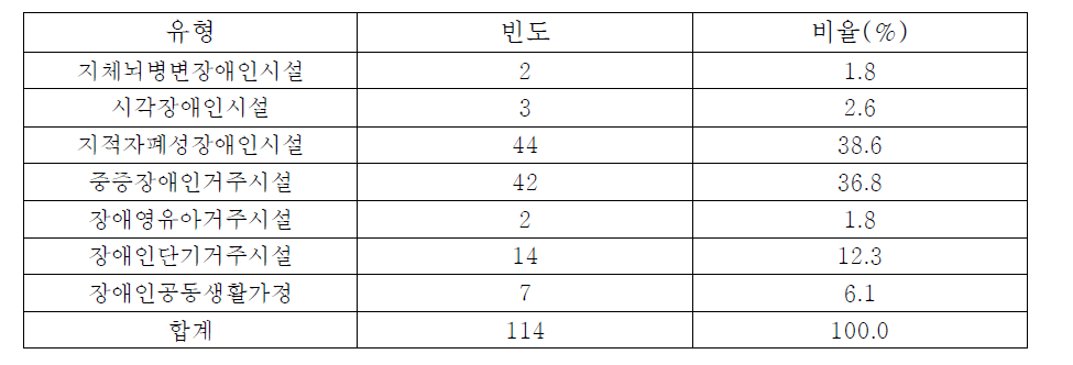 응답기관 현황