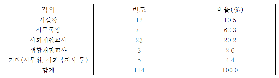 응답자 직위 현황