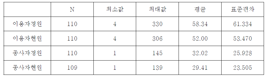 응답 기관의 규모