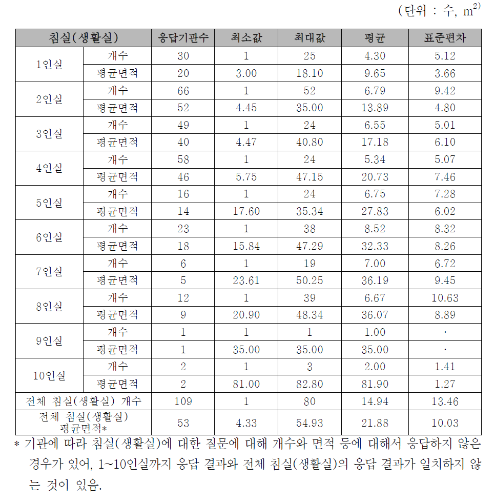 침실(생활실) 운영현황