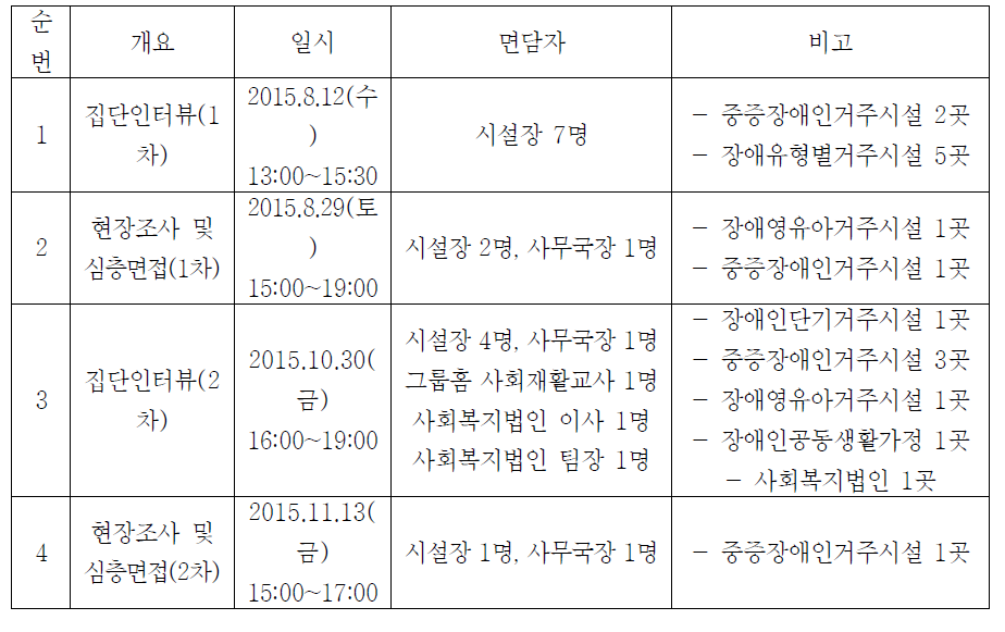 FGI 및 현장조사