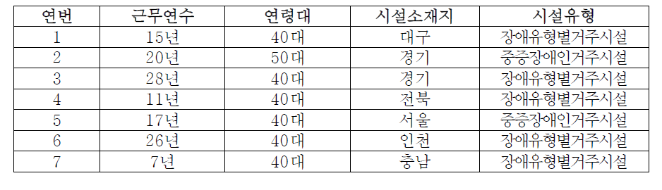 FGI(1차) 참석자 현황