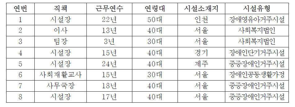 FGI(2차) 참석자 현황