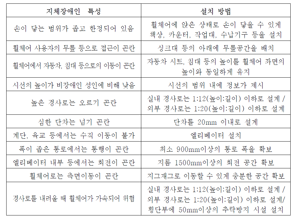 지체장애인의 특성에 따른 설치 방법