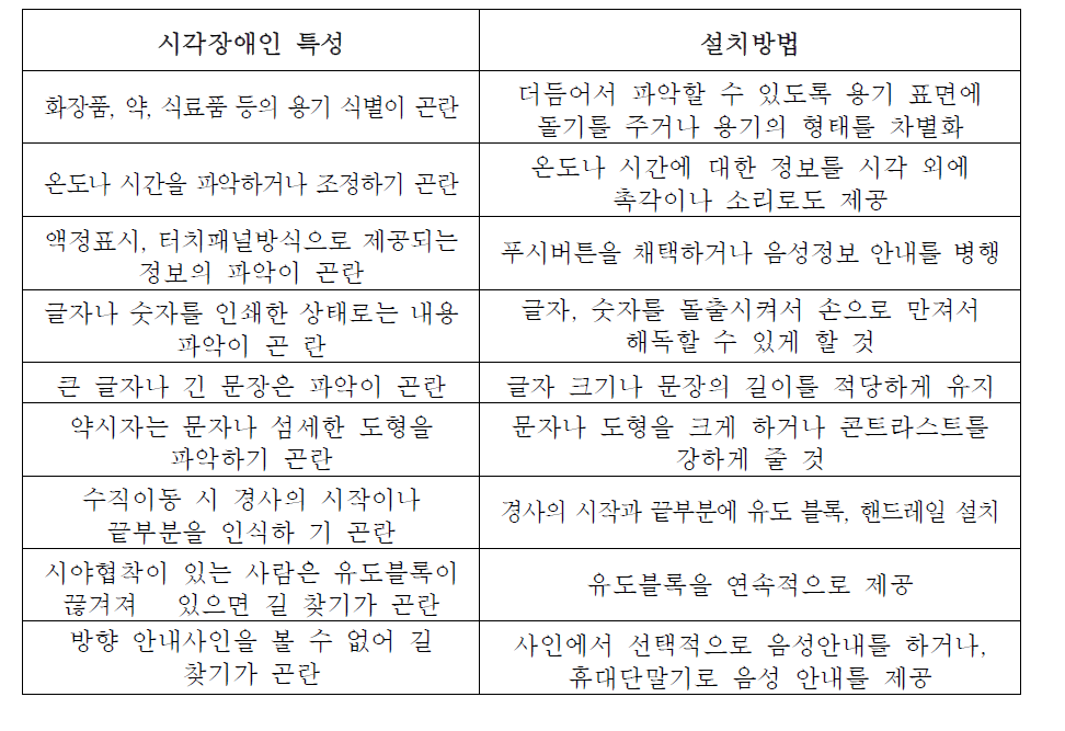 시각장애인의 특성에 따른 설치 방법