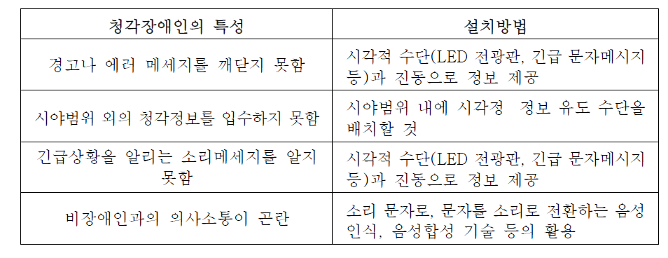 청각장애인의 특성에 따른 설치 방법