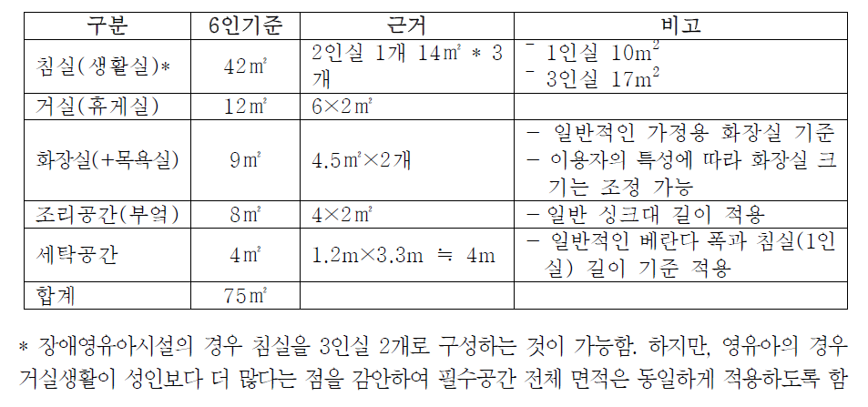 1개 UNIT 기준 필수공간 최소면적