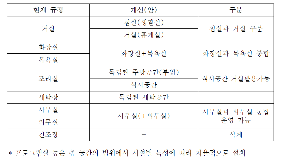 공간 구성 개선(안)