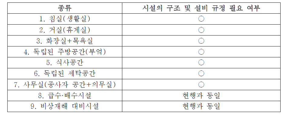 규정 필요 여부