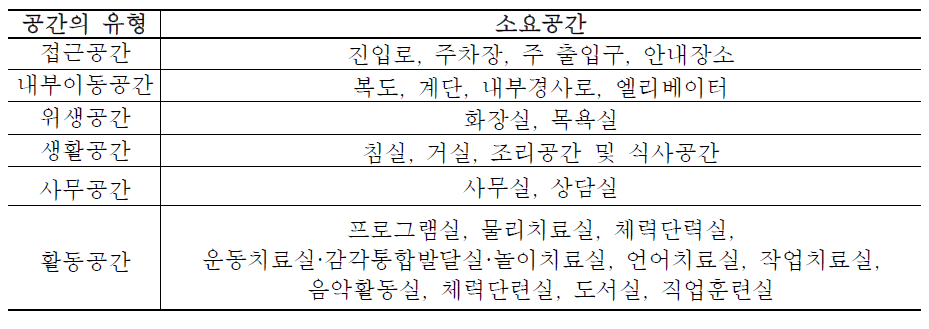 장애인거주시설 공간 유형에 따른 소요공간