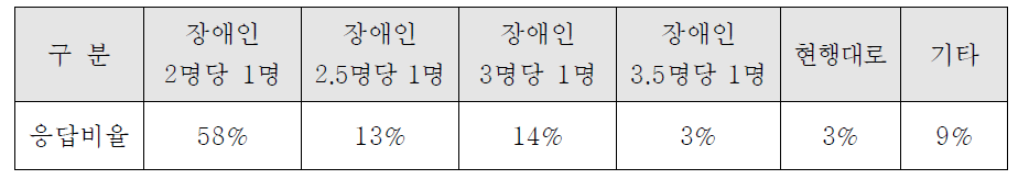 돌봄인력 1명당 적정 보호인원