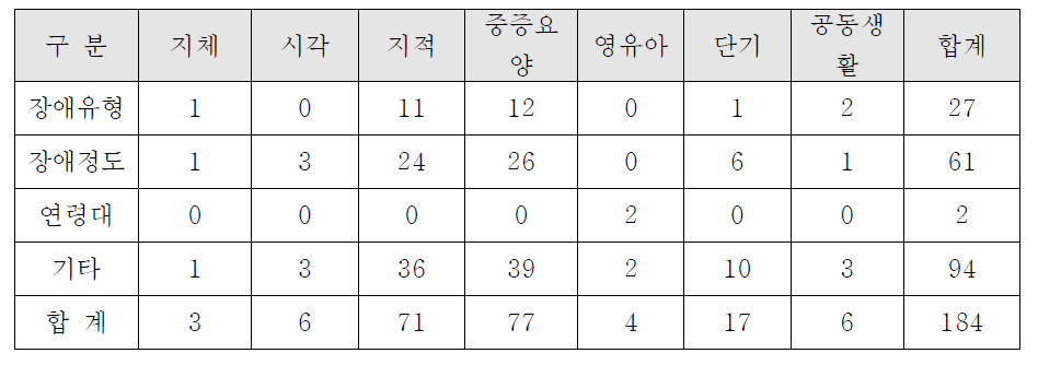 돌봄인력 배치기준의 우선 고려사항