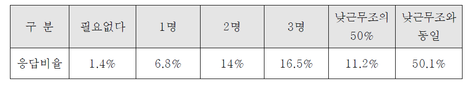 야간근무에 따른 필요인력